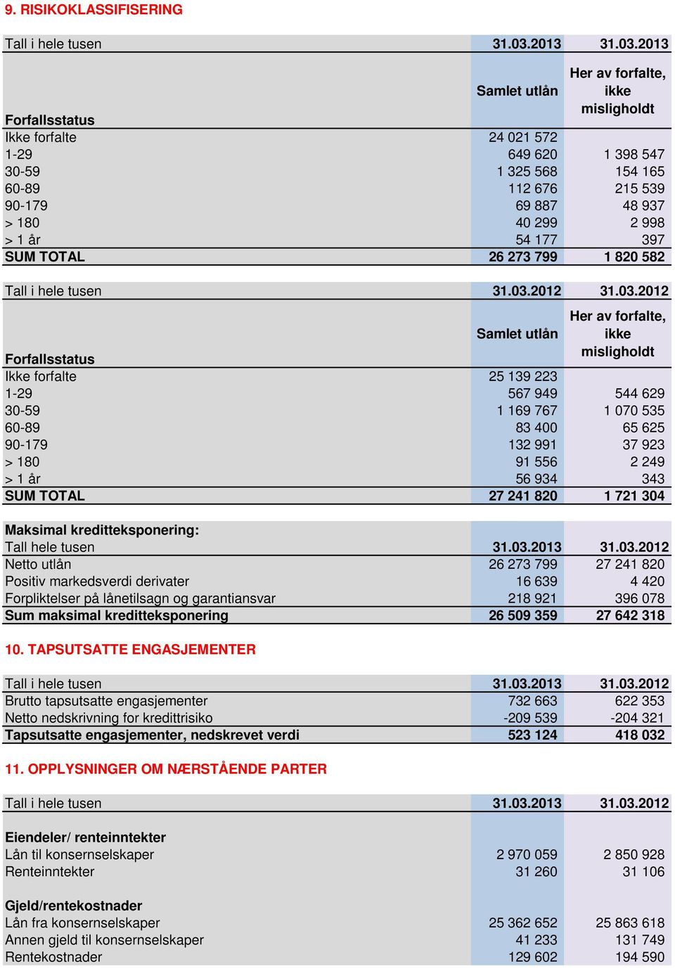 2013 Her av forfalte, Samlet utlån ikke Forfallsstatus misligholdt Ikke forfalte 24 021 572 1-29 649 620 1 398 547 30-59 1 325 568 154 165 60-89 112 676 215 539 90-179 69 887 48 937 > 180 40 299 2