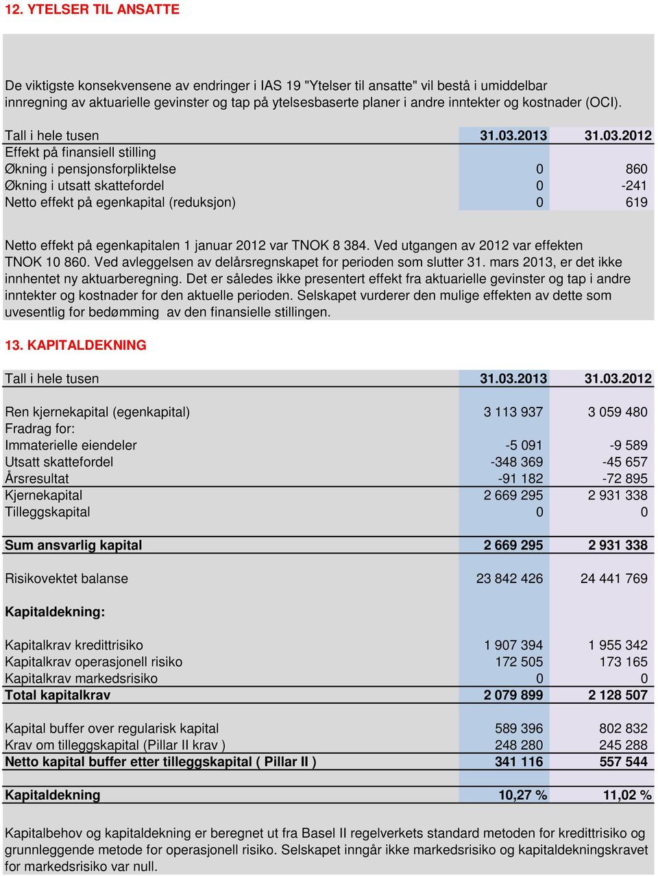 Effekt på finansiell stilling Økning i pensjonsforpliktelse 0 860 Økning i utsatt skattefordel 0-241 Netto effekt på egenkapital (reduksjon) 0 619 Netto effekt på egenkapitalen 1 januar 2012 var TNOK