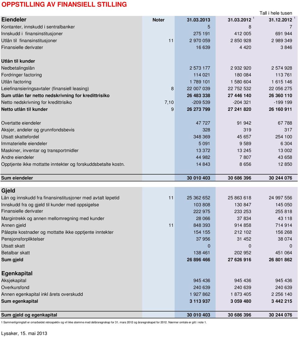 2012 1 Kontanter, innskudd i sentralbanker 5 8 7 Innskudd i finansinstitusjoner 275 191 412 005 691 944 Utlån til finansinstitusjoner 11 2 970 059 2 850 928 2 989 349 Finansielle derivater 16 639 4