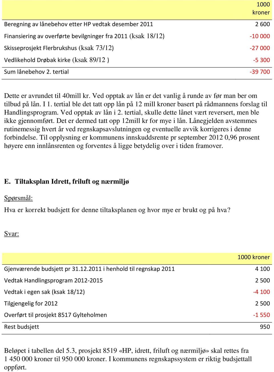 tertial ble det tatt opp lån på 12 mill kroner basert på rådmannens forslag til Handlingsprogram. Ved opptak av lån i 2. tertial, skulle dette lånet vært reversert, men ble ikke gjennomført.