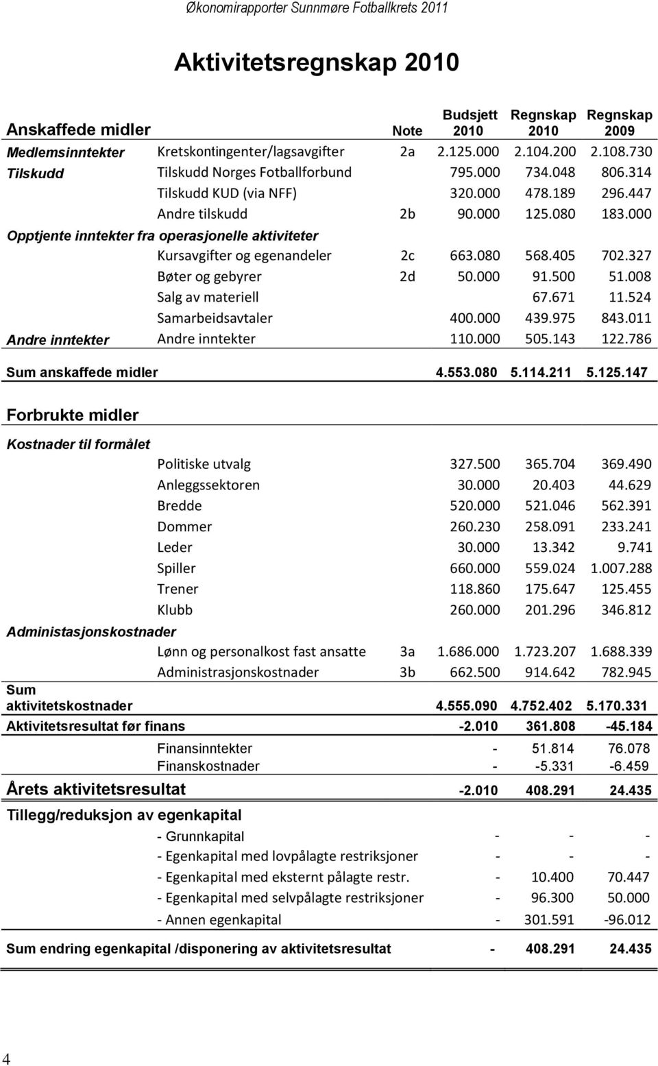 000 Opptjente inntekter fra operasjonelle aktiviteter Kursavgifter og egenandeler 2c 663.080 568.405 702.327 Bøter og gebyrer 2d 50.000 91.500 51.008 Salg av materiell 67.671 11.