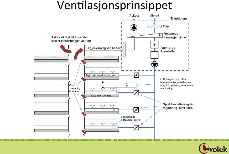 installasjonsgulv Overstrømning til atrium T Luftmengder styrt etter temperatur i oppholdssonen (dagtid) og