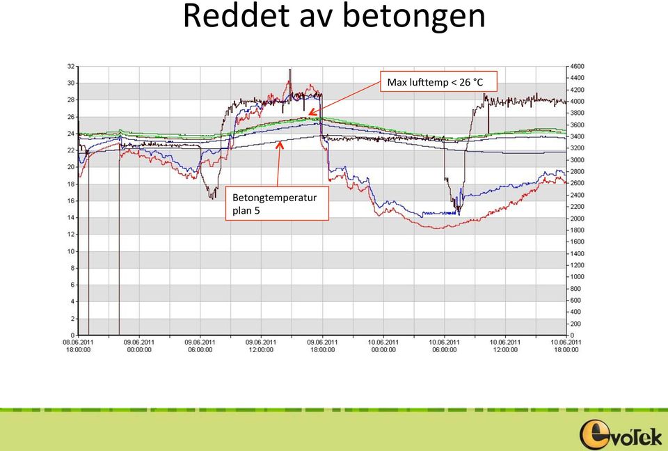 luktemp < 26 C