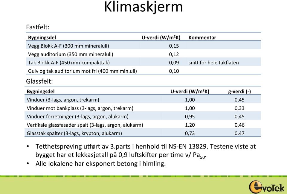 ull) 0,10 Glassfelt: Bygningsdel U- verdi (W/m 2 K) g- verdi (- ) Vinduer (3- lags, argon, trekarm) 1,00 0,45 Vinduer mot bankplass (3- lags, argon, trekarm) 1,00 0,33 Vinduer forretninger (3-