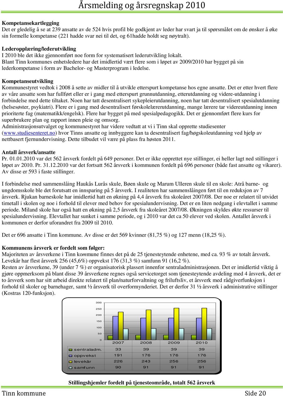 Blant Tinn kommunes enhetsledere har det imidlertid vært flere som i løpet av 2009/2010 har bygget på sin lederkompetanse i form av Bachelor- og Masterprogram i ledelse.