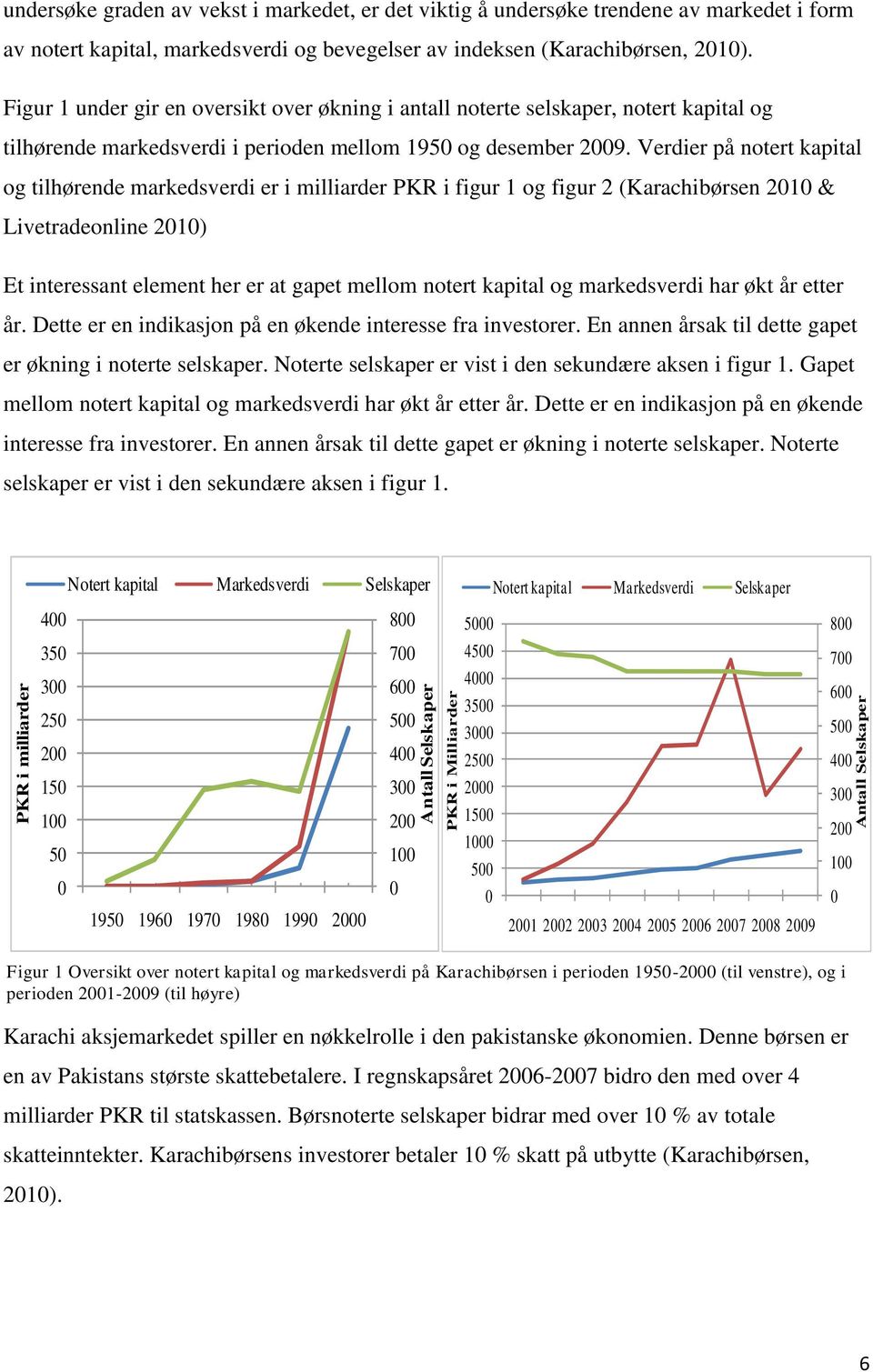 Verdier på notert kapital og tilhørende markedsverdi er i milliarder PKR i figur 1 og figur 2 (Karachibørsen 2010 & Livetradeonline 2010) Et interessant element her er at gapet mellom notert kapital