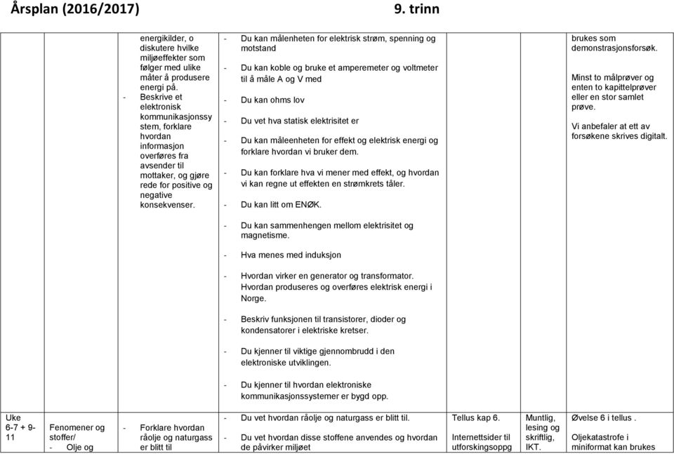 - Du kan målenheten for elektrisk strøm, spenning og motstand - Du kan koble og bruke et amperemeter og voltmeter til å måle A og V med - Du kan ohms lov - Du vet hva statisk elektrisitet er - Du kan