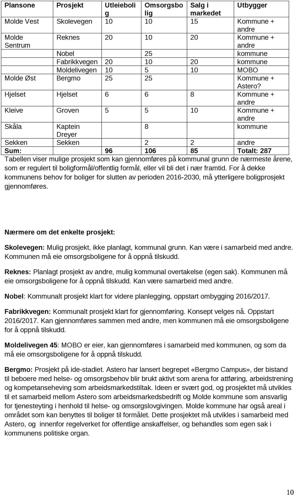 Hjelset Hjelset 6 6 8 Kommune + andre Kleive Groven 5 5 10 Kommune + andre Skåla Kaptein 8 kommune Dreyer Sekken Sekken 2 2 andre Sum: 96 106 85 Totalt: 287 Tabellen viser mulige prosjekt som kan