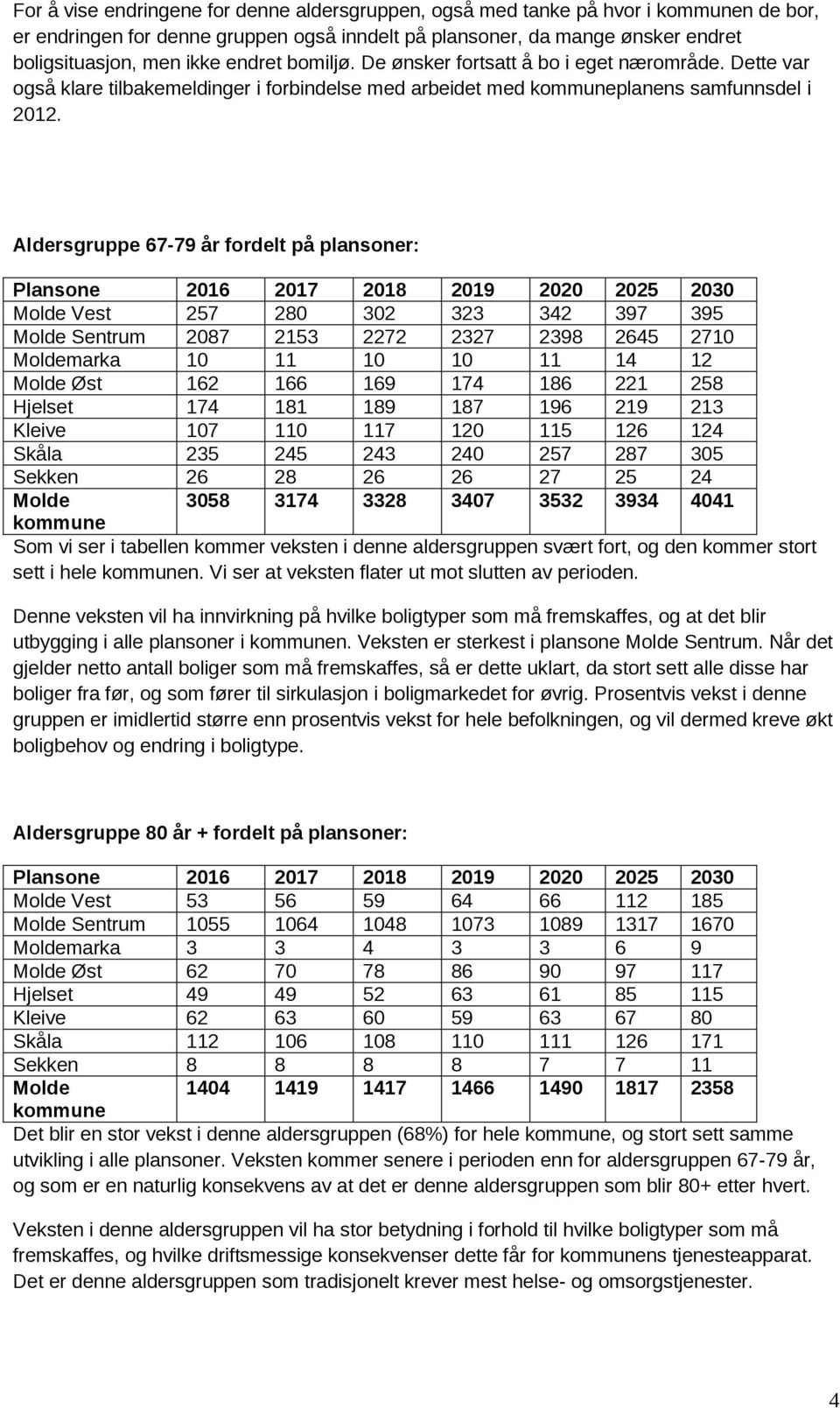 Aldersgruppe 67-79 år fordelt på plansoner: Plansone 2016 2017 2018 2019 2020 2025 2030 Molde Vest 257 280 302 323 342 397 395 Molde Sentrum 2087 2153 2272 2327 2398 2645 2710 Moldemarka 10 11 10 10