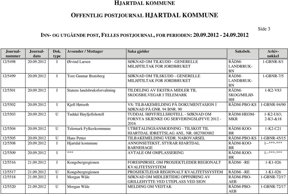 94 R. 90 12/5503 20.09.2012 U Tuddal Høyfjellshotell TUDDAL HØYFJELLSHOTELL - SØKNAD OM FORNYA SKJENKE OG SERVERINGSLØYVE 2012 - HEOM- MKR 1-K2-U63; 2-K3-&18 2016 12/5504 20.09.2012 U Telemark Fylkeskommune UTBETALINGSANMODNING - TILSKOT TIL KOO- 1-K2-C21 HJARTDAL IDRETTSLAG ANL.