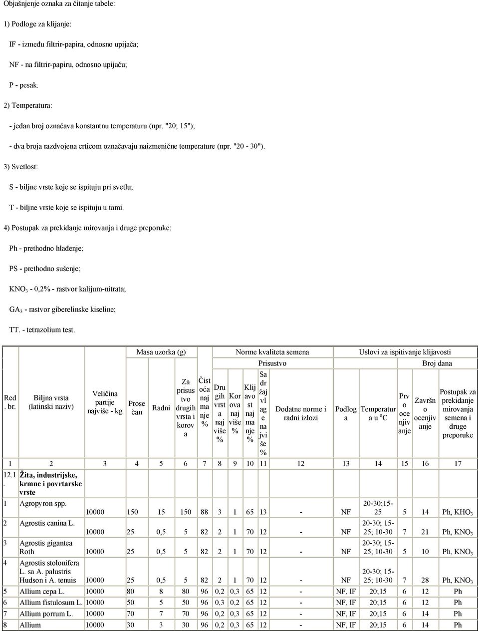 3) Svetlost: S - biljne vrste koje se ispituju pri svetlu; T - biljne vrste koje se ispituju u tami.