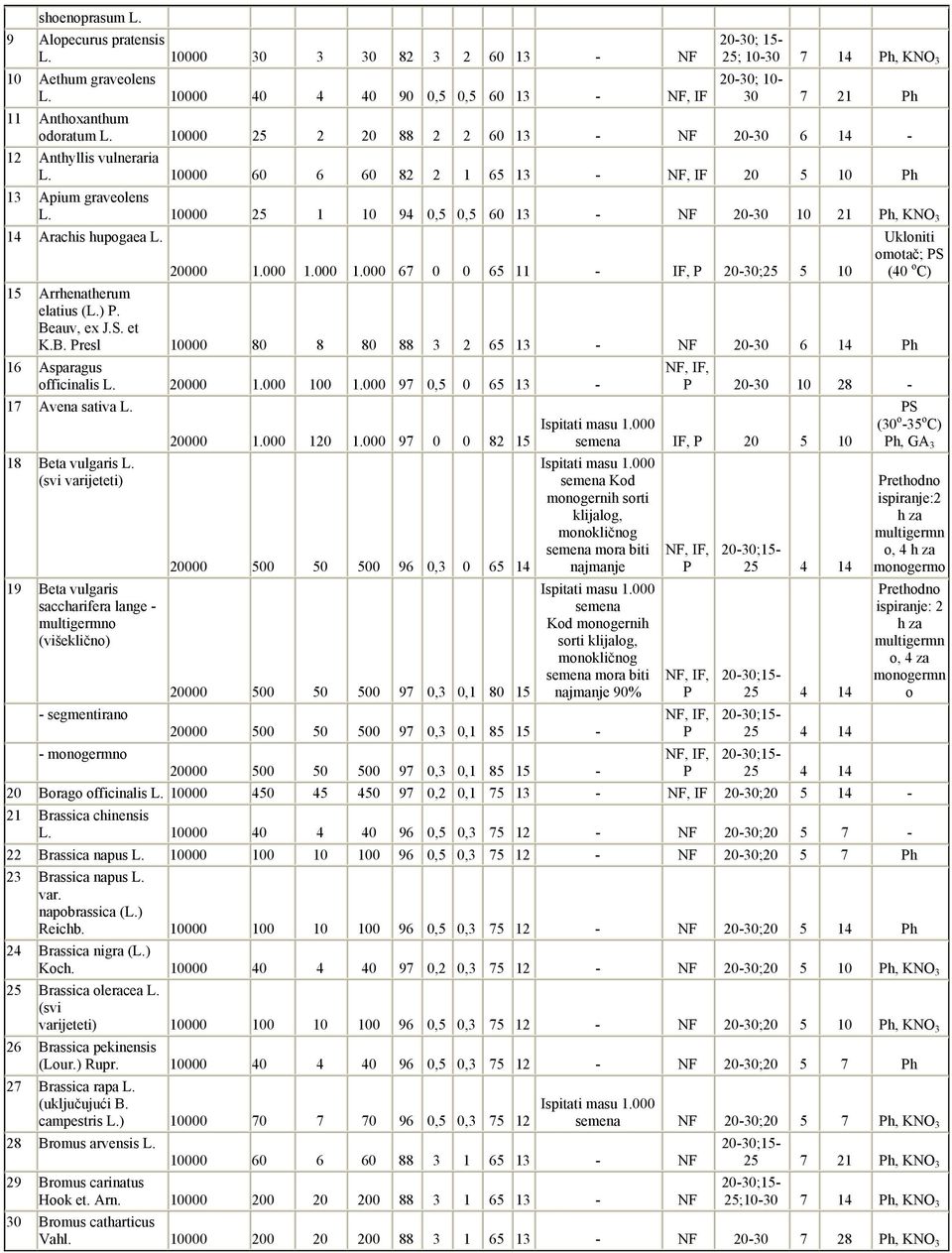 10000 60 6 60 82 2 1 65 13 - NF, IF 20 5 10 Ph 13 Apium graveolens L. 10000 25 1 10 94 0,5 0,5 60 13 - NF 30 10 21 Ph, KNO 3 14 Arachis hupogaea L. Ukloniti omotač; PS 20000 1.