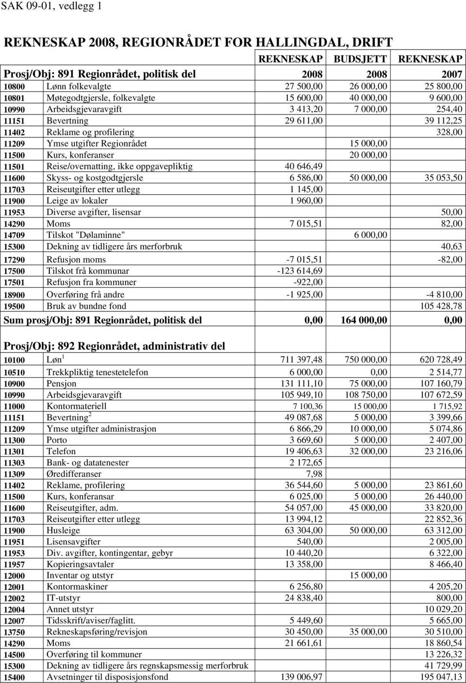 11209 Ymse utgifter Regionrådet 15 000,00 11500 Kurs, konferanser 20 000,00 11501 Reise/overnatting, ikke oppgavepliktig 40 646,49 11600 Skyss- og kostgodtgjersle 6 586,00 50 000,00 35 053,50 11703