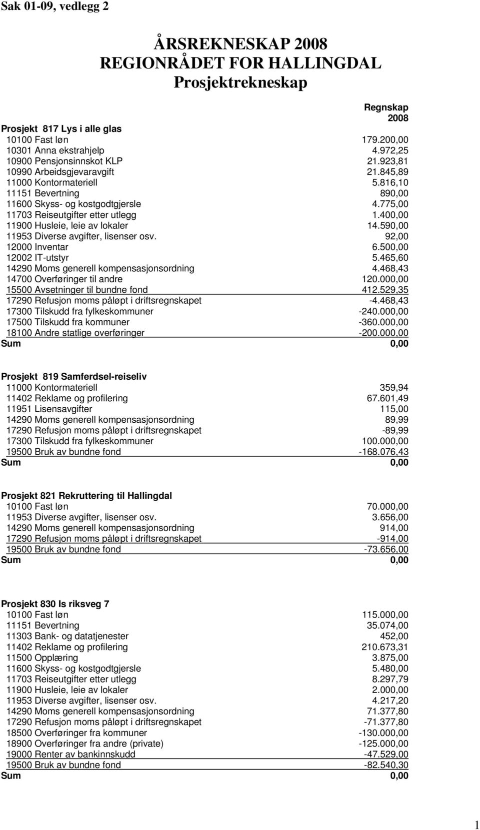 775,00 11703 Reiseutgifter etter utlegg 1.400,00 11900 Husleie, leie av lokaler 14.590,00 11953 Diverse avgifter, lisenser osv. 92,00 12000 Inventar 6.500,00 12002 IT-utstyr 5.