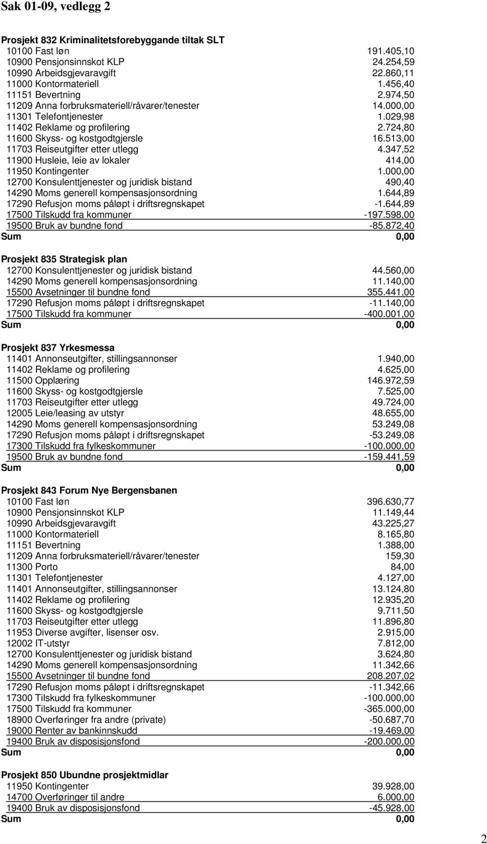 513,00 11703 Reiseutgifter etter utlegg 4.347,52 11900 Husleie, leie av lokaler 414,00 11950 Kontingenter 1.