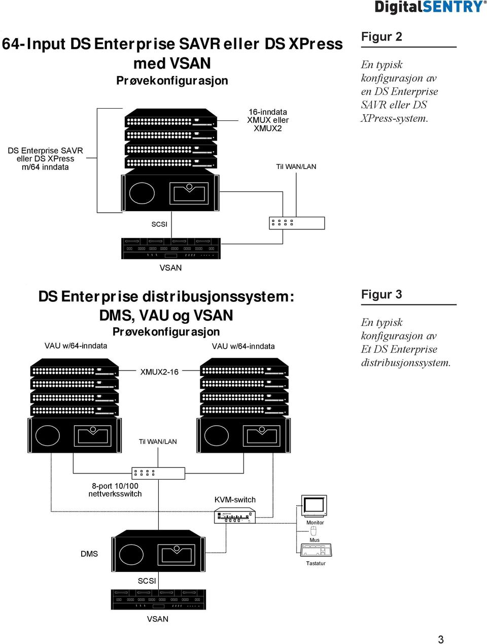 DS Enterprise SAVR eller DS XPress m/64 inndata Til WAN/LAN SCSI VSAN DS Enterprise distribusjonssystem: DMS, VAU og VSAN Prøvekonfigurasjon