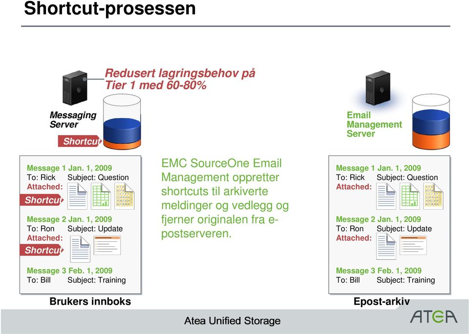 1, 2009 To: Bill Subject: Training Brukers innboks EMC SourceOne Email Management oppretter shortcuts til arkiverte meldinger og vedlegg og fjerner