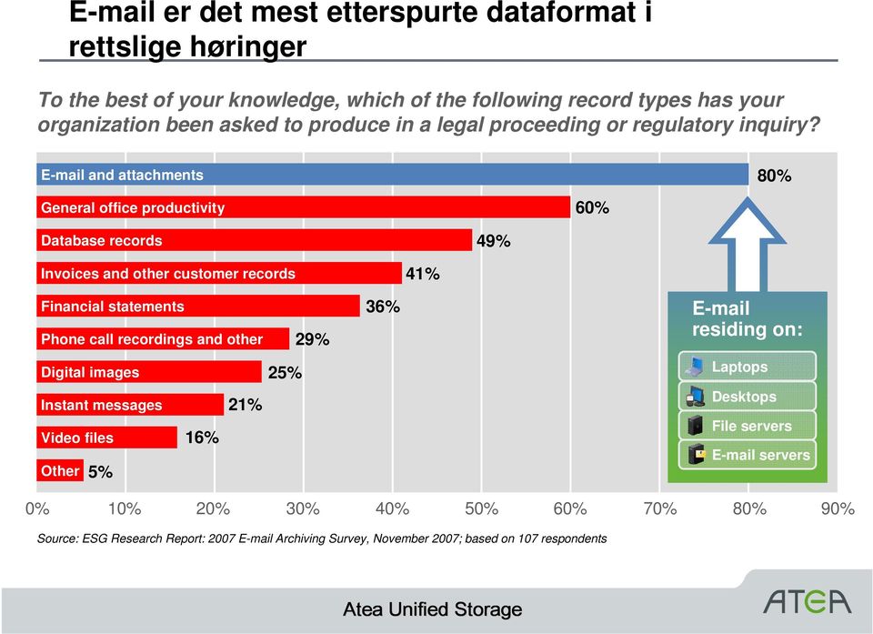 E-mail and attachments 80% General office productivity 60% Database records 49% Invoices and other customer records 41% Financial statements Phone call recordings and