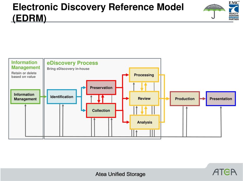 Bring ediscovery in-house Processing Information Management