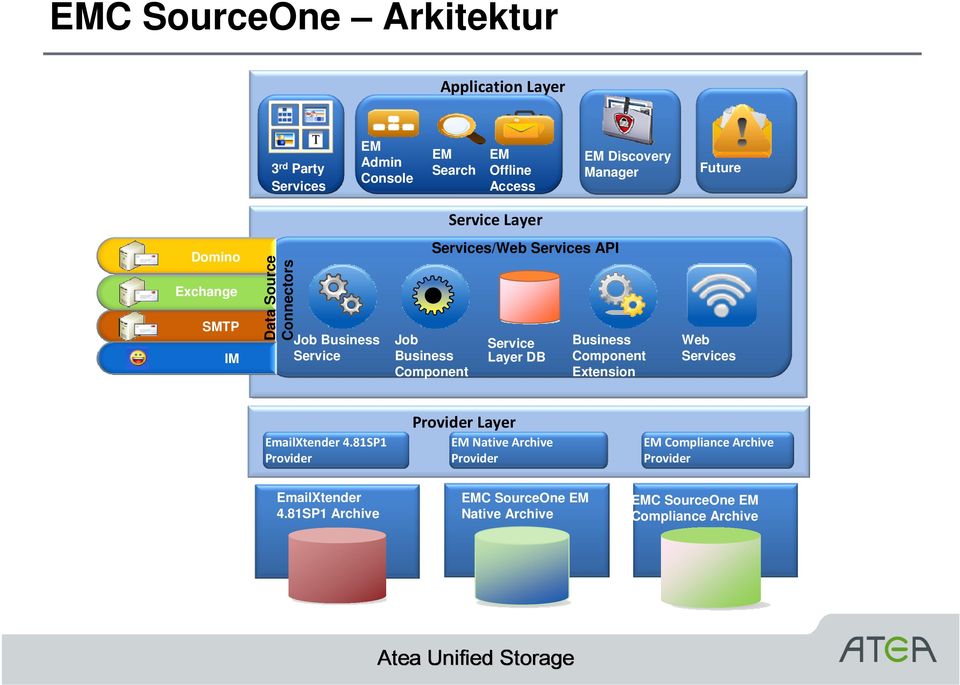 Services API Service Layer DB Business Component Extension Web Services EmailXtender 4.