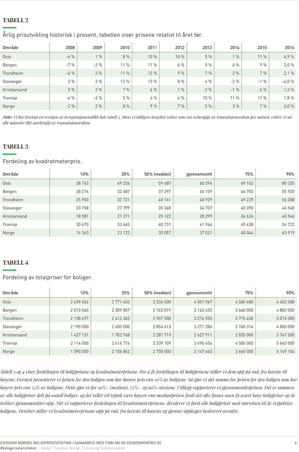 Stavanger 2 % 2 % 12 % 13 % 8 % 4 % -2 % -1 % -4,0 % Kristiansand 5 % 2 % 7 % 6 % 1 % -2 % -1 % 6 % 1,3 % Tromsø -6 % -2 % 5 % 4 % 6 % 10 % 11 % 11 % 1,8 % Norge -2 % 2 % 8 % 9 % 7 % 5 % 2 % 7 % 3,0