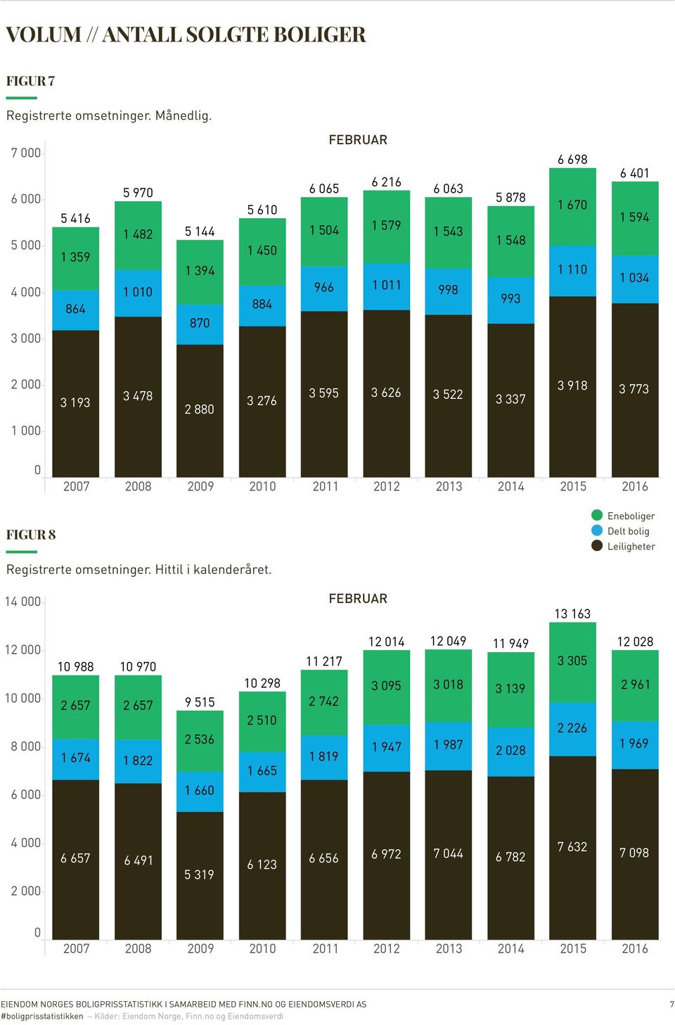 401 1 594 1 034 2 000 1 000 3 918 3 478 3 595 3 626 3 522 3 773 3 193 3 276 3 337 2 880 0 2007 2008 2009 2010 2011 2012 2013 2014 2015 2016 Eneboliger FIGUR 8 Delt bolig Leiligheter Registrerte