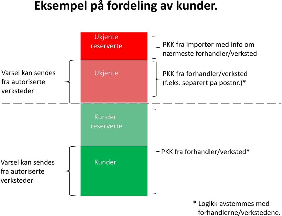 sendes fra autoriserte verksteder Ukjente PKK fra forhandler/verksted (f.eks.