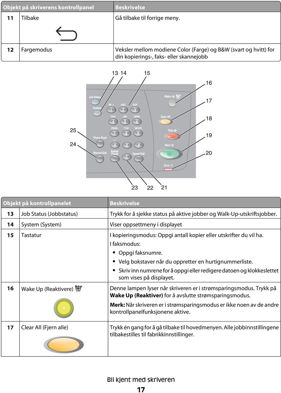 sjekke status på aktive jobber og Walk-Up-utskriftsjobber. 14 System (System) Viser oppsettmeny i displayet 15 Tastatur I kopieringsmodus: Oppgi antall kopier eller utskrifter du vil ha.