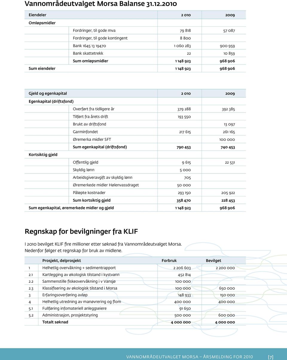 148 923 968 906 Sum eiendeler 1 148 923 968 906 Gjeld og egenkapital 2 010 2009 Egenkapital (driftsfond) Overført fra tidligere år 379 288 392 385 Tilført fra årets drift 193 550 Brukt av driftsfond