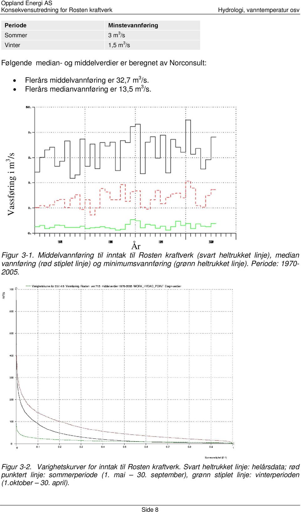 Middelvannføring til inntak til Rosten kraftverk (svart heltrukket linje), median vannføring (rød stiplet linje) og minimumsvannføring (grønn heltrukket