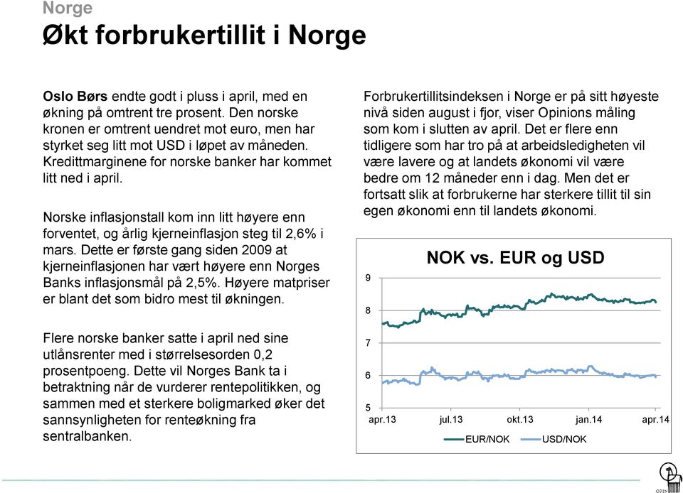 Norske inflasjonstall kom inn litt høyere enn forventet, og årlig kjerneinflasjon steg til 2,6% i mars.