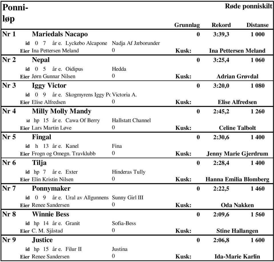 Eier Elise Alfredsen Kusk: Elise Alfredsen Nr 4 Milly Molly Mandy 2:45,2 1 26 id hp 15 år e.