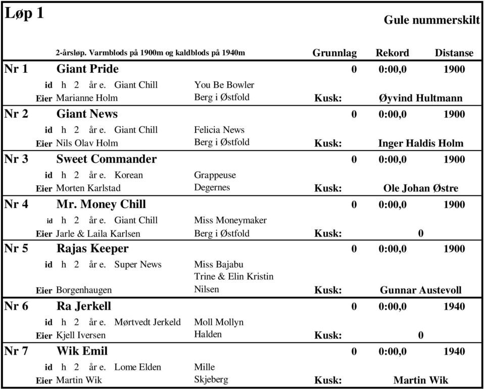 Giant Chill Felicia News Eier Nils Olav Holm Berg i Østfold Kusk: Inger Haldis Holm Nr 3 Sweet Commander id h 2 år e. Korean Grappeuse Eier Morten Karlstad Degernes Kusk: Ole Johan Østre Nr 4 Mr.