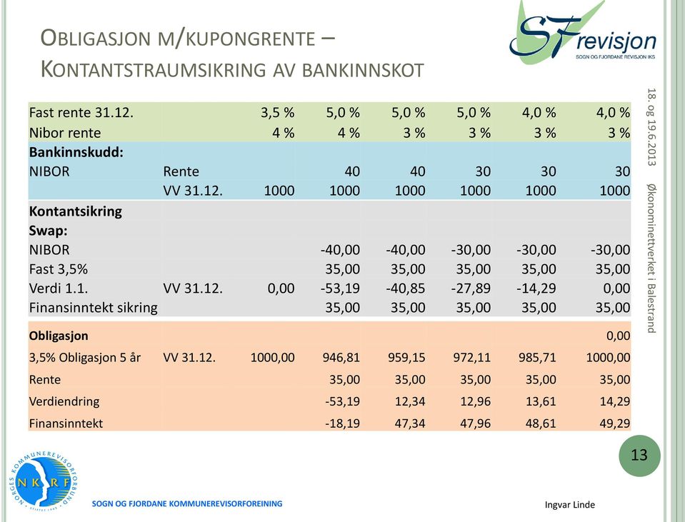 1000 1000 1000 1000 1000 1000 Kontantsikring Swap: NIBOR -40,00-40,00-30,00-30,00-30,00 Fast 3,5% 35,00 35,00 35,00 35,00 35,00 Verdi 1.1. VV 31.12.