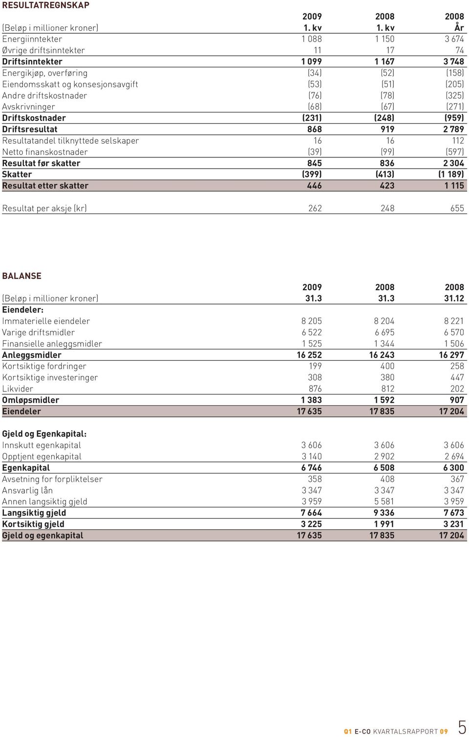 Andre driftskostnader (76) (78) (325) Avskrivninger (68) (67) (271) Driftskostnader (231) (248) (959) Driftsresultat 868 919 2 789 Resultatandel tilknyttede selskaper 16 16 112 Netto finanskostnader