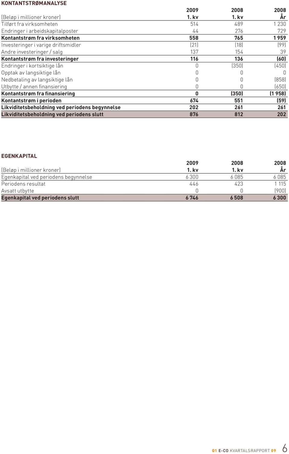 investeringer / salg 137 154 39 Kontantstrøm fra investeringer 116 136 (60) Endringer i kortsiktige lån 0 (350) (450) Opptak av langsiktige lån 0 0 0 Nedbetaling av langsiktige lån 0 0 (858) Utbytte