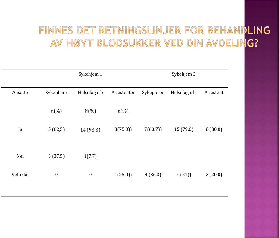 Assistent n(%) N(%) n(%) Ja 5 (62,5) 14 (93.3) 3(75.