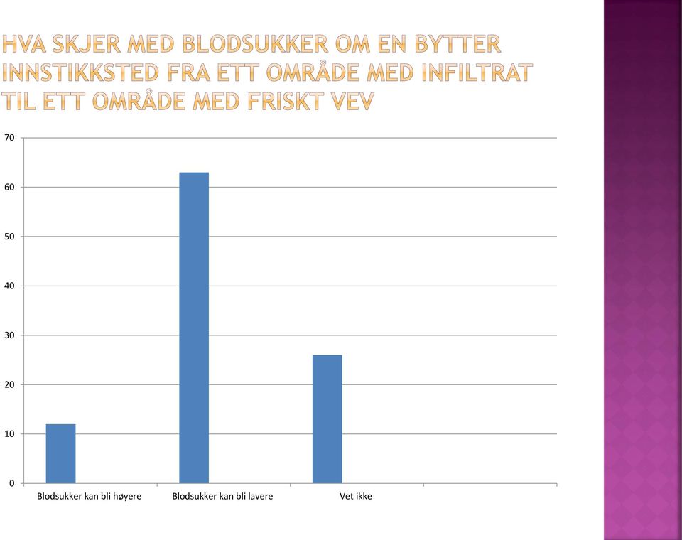 høyere Blodsukker