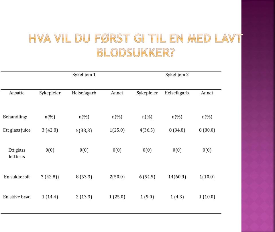 5) 8 (34.8) 8 (80.0) Ett glass lettbrus 0(0) 0(0) 0(0) 0(0) 0(0) 0(0) En sukkerbit 3 (42.