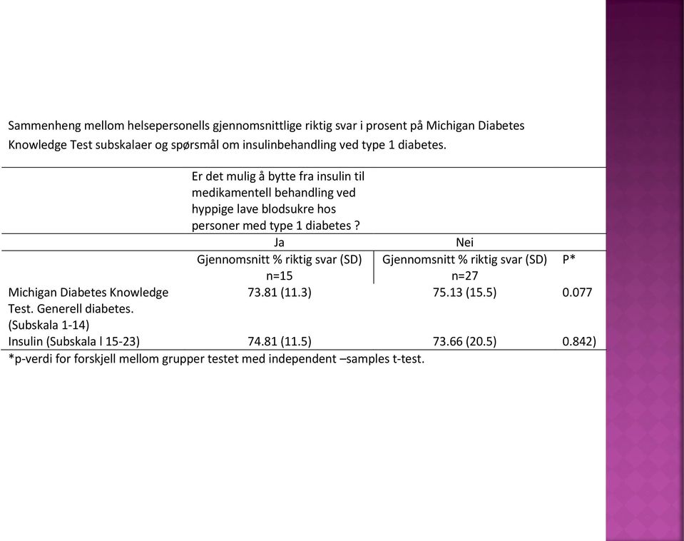 (Subskala 1-14) Er det mulig å bytte fra insulin til medikamentell behandling ved hyppige lave blodsukre hos personer med type 1 diabetes?