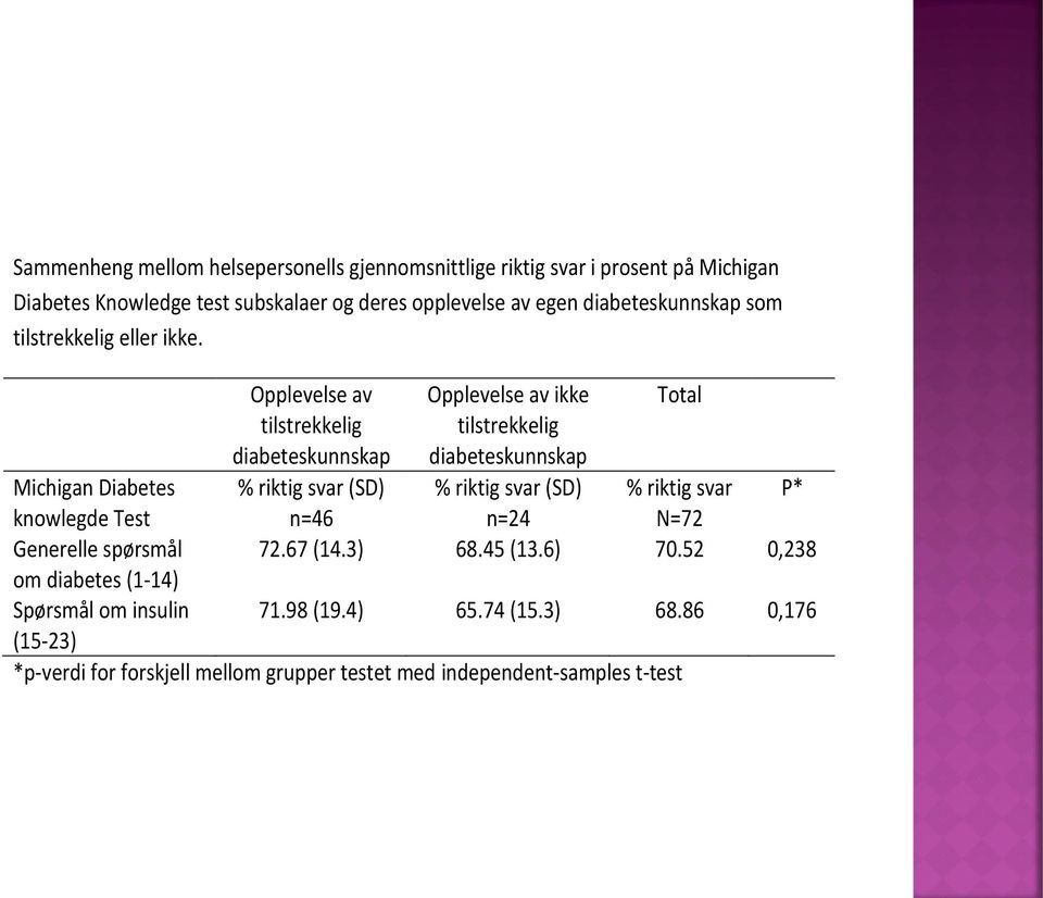 Opplevelse av tilstrekkelig diabeteskunnskap % riktig svar (SD) n=46 Opplevelse av ikke tilstrekkelig diabeteskunnskap % riktig svar (SD) n=24 Total