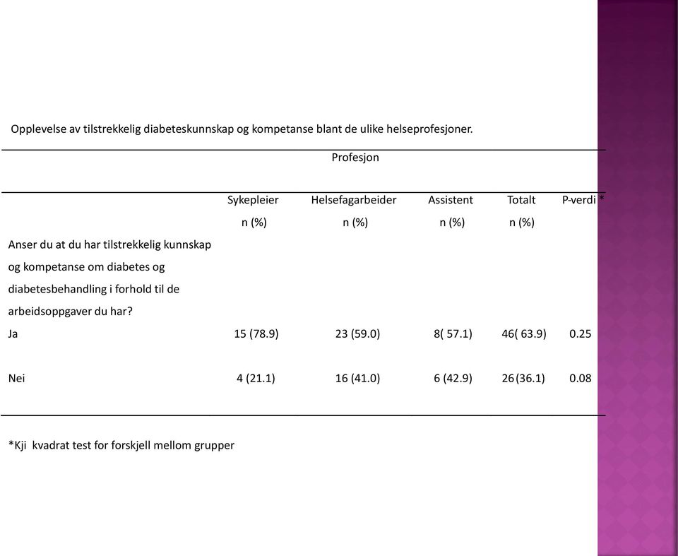 tilstrekkelig kunnskap og kompetanse om diabetes og diabetesbehandling i forhold til de arbeidsoppgaver du har?