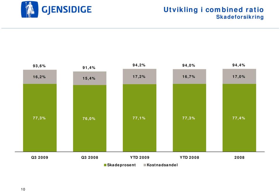 17,0% 77,3% 76,0% 77,1% 77,3% 77,4% Q3 2009 Q3