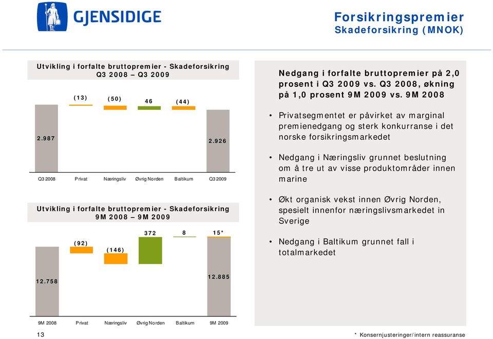 926 Privatsegmentet er påvirket av marginal premienedgang og sterk konkurranse i det norske forsikringsmarkedet Q3 2008 Privat Næringsliv Øvrig Norden Baltikum Q3 2009 Utvikling i forfalte