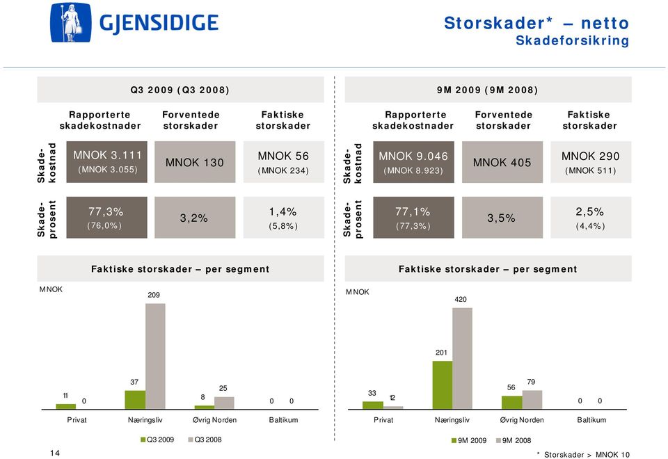 923) MNOK 405 MNOK 290 (MNOK 511) Skadeprosent 77,3% (76,0%) 3,2% 1,4% (5,8%) Skadeprosent 77,1% (77,3%) 3,5% 2,5% (4,4%) Faktiske storskader per segment Faktiske