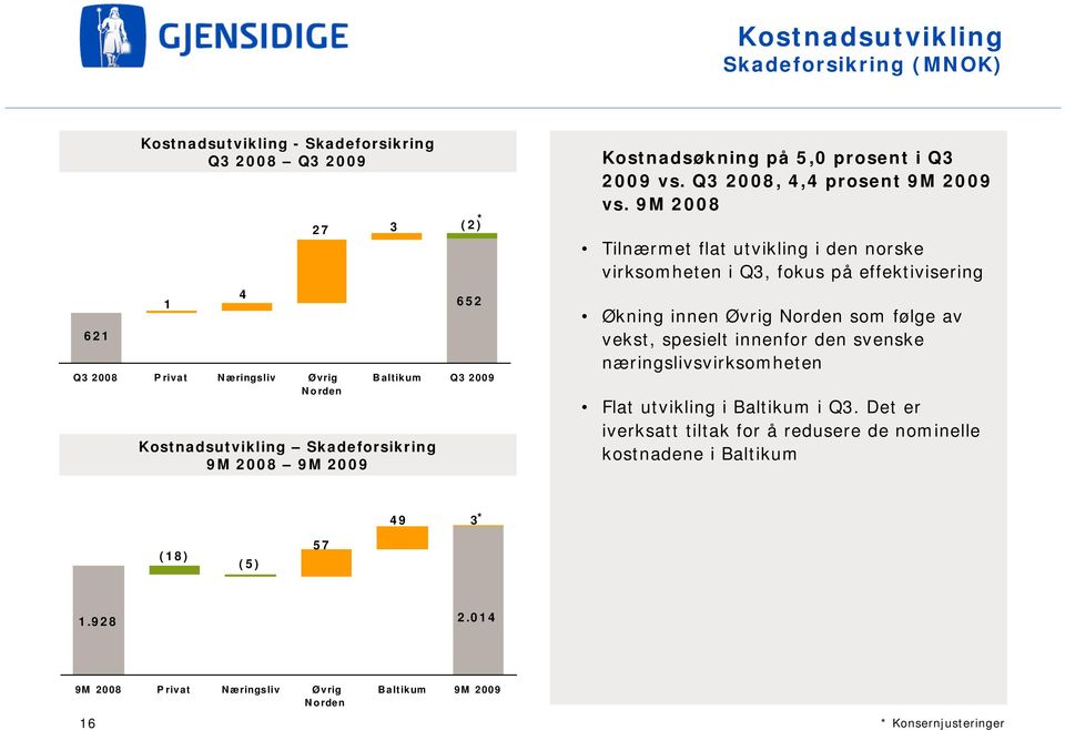 9M 2008 Tilnærmet flat utvikling i den norske virksomheten i Q3, fokus på effektivisering Økning innen Øvrig Norden som følge av vekst, spesielt innenfor den svenske