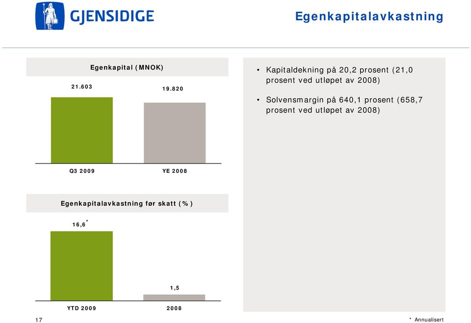 Solvensmargin på 640,1 prosent (658,7 prosent ved utløpet av 2008) Q3