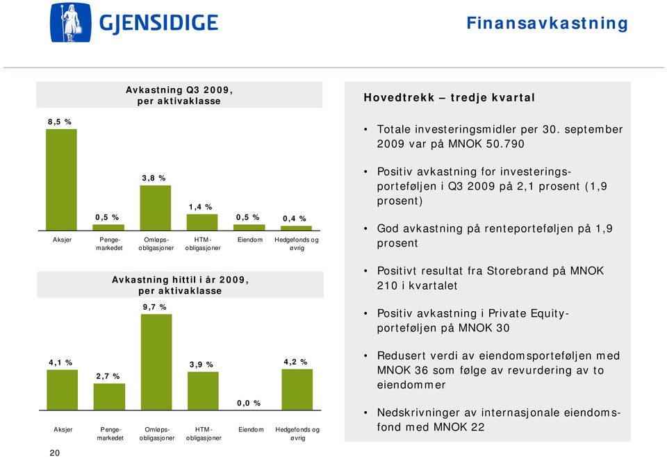 prosent) God avkastning på renteporteføljen på 1,9 prosent Avkastning hittil i år 2009, per aktivaklasse 9,7 % Positivt resultat fra Storebrand på MNOK 210 i kvartalet Positiv avkastning i Private