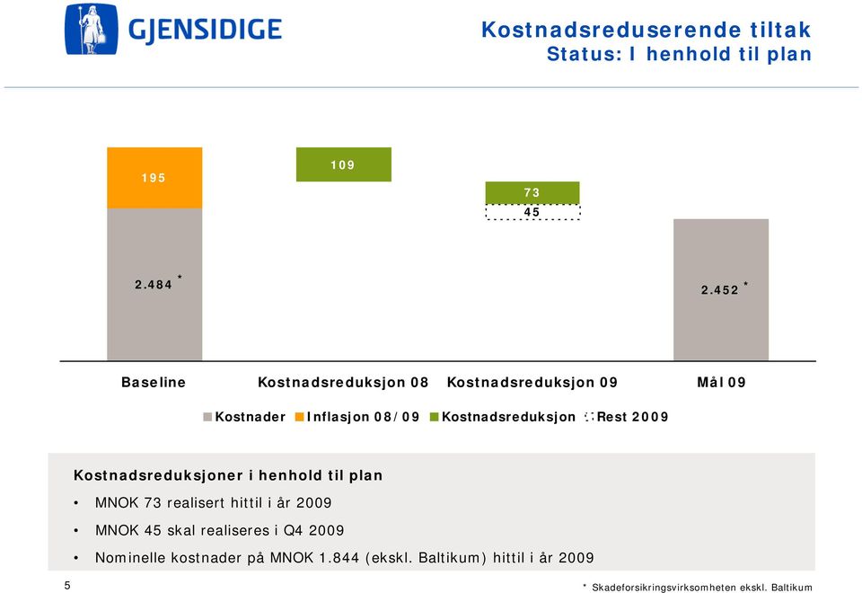 Rest 2009 Kostnadsreduksjoner i henhold til plan MNOK 73 realisert hittil i år 2009 MNOK 45 skal realiseres