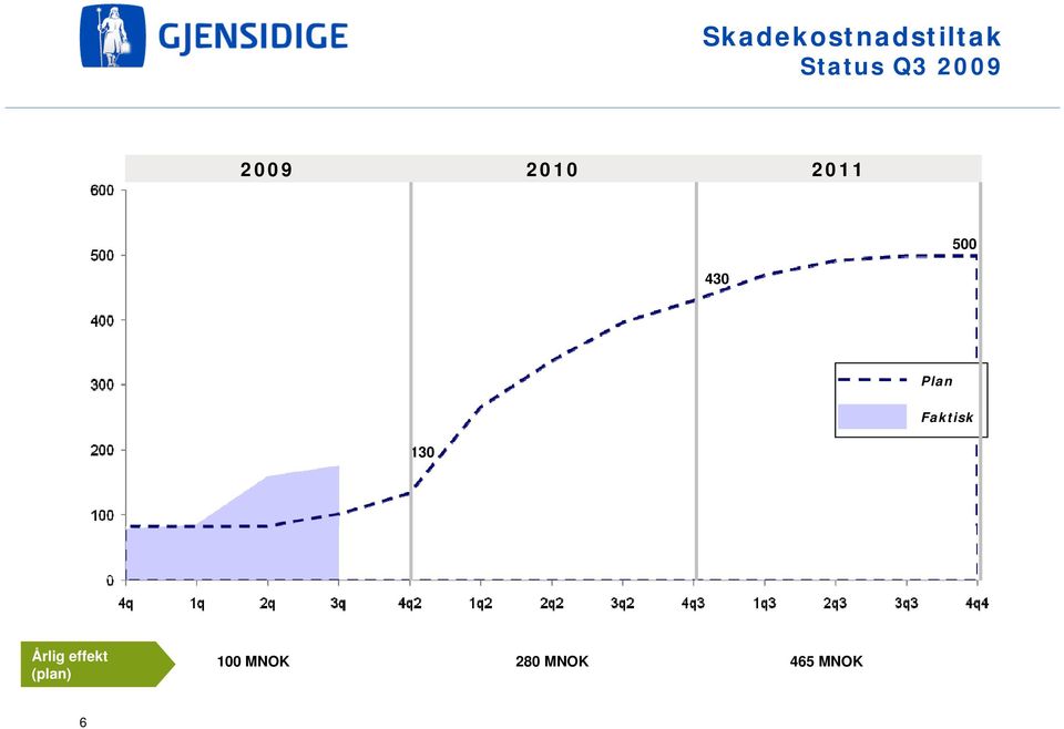 130 Plan Faktisk Årlig effekt